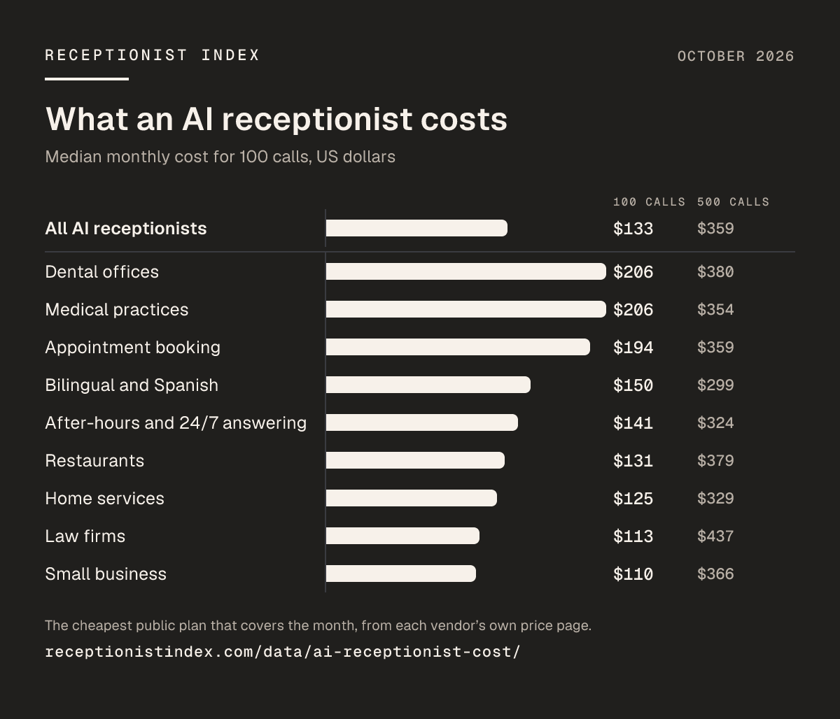 Bar chart of the median monthly cost of AI receptionists for 100 calls a month by category in October 2026: All AI receptionists $133 ($359 for 500), Dental offices $206 ($380 for 500), Medical practices $206 ($354 for 500), Appointment booking $194 ($359 for 500), Bilingual and Spanish $150 ($299 for 500), After-hours and 24/7 answering $141 ($324 for 500), Restaurants $131 ($379 for 500), Home services $125 ($329 for 500), Law firms $113 ($437 for 500), Small business $110 ($366 for 500). US dollars.